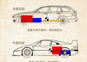 汽車的前驅(qū)和后驅(qū)的區(qū)別和優(yōu)缺點