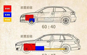 汽車的前驅(qū)和后驅(qū)的區(qū)別和優(yōu)缺點