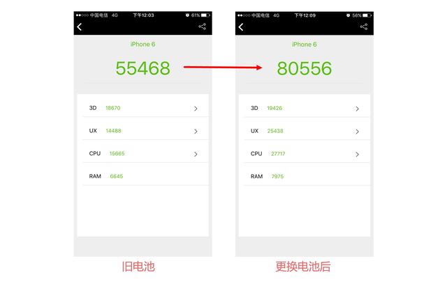 你的電池還沒換？iPhone6更換電池后速度飆升