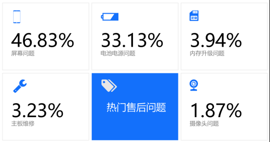 315中國手機(jī)維修年度大數(shù)據(jù)出爐！手機(jī)這些地方zui容易壞